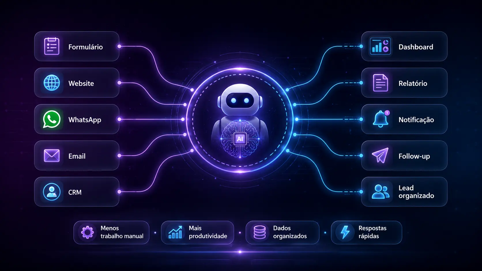 Workflow de automação