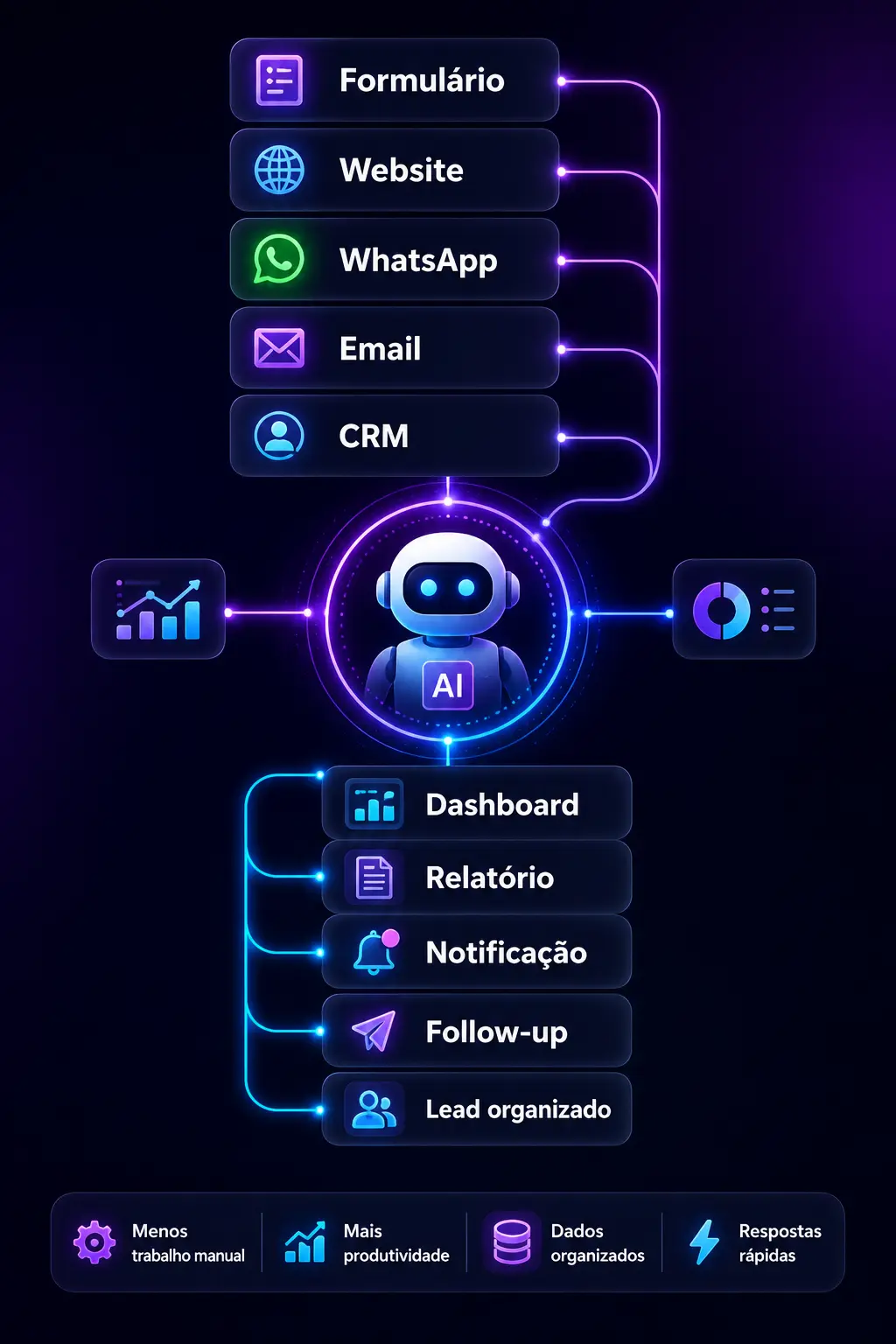 Workflow de automação